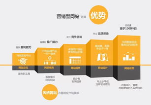 營銷型網(wǎng)站建設(shè) 企業(yè)融入互聯(lián)網(wǎng)的強力引擎